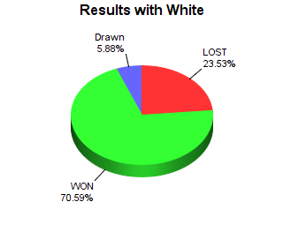 CXR Chess Win-Loss-Draw Pie Chart for Player Tyler Burks as White Player