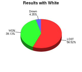 CXR Chess Win-Loss-Draw Pie Chart for Player Nigel Hernandez as White Player