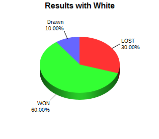 CXR Chess Win-Loss-Draw Pie Chart for Player Jacob Dudleson as White Player
