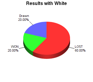 CXR Chess Win-Loss-Draw Pie Chart for Player Kledus Story as White Player