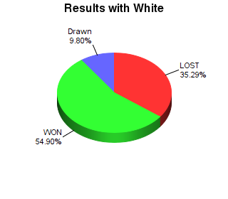 CXR Chess Win-Loss-Draw Pie Chart for Player Cade Guitron as White Player