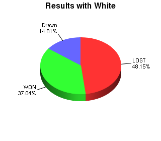CXR Chess Win-Loss-Draw Pie Chart for Player Mitchell Morris as White Player