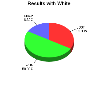 CXR Chess Win-Loss-Draw Pie Chart for Player Conner Beck as White Player