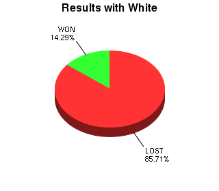 CXR Chess Win-Loss-Draw Pie Chart for Player Odalys Ocampo as White Player
