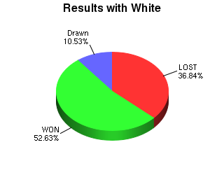CXR Chess Win-Loss-Draw Pie Chart for Player Meekah Roy as White Player