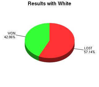 CXR Chess Win-Loss-Draw Pie Chart for Player Noah Palmer as White Player