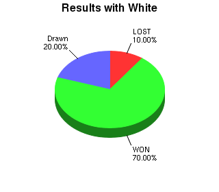 CXR Chess Win-Loss-Draw Pie Chart for Player Frank Whitsell as White Player