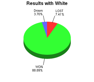 CXR Chess Win-Loss-Draw Pie Chart for Player Shane  Evans as White Player