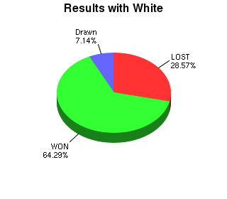CXR Chess Win-Loss-Draw Pie Chart for Player Trenton Walters as White Player