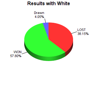CXR Chess Win-Loss-Draw Pie Chart for Player Kalen Fee as White Player