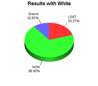 CXR Chess Win-Loss-Draw Pie Chart for Player Naren Pullela as White Player