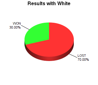 CXR Chess Win-Loss-Draw Pie Chart for Player Jackson Wells as White Player