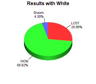 CXR Chess Win-Loss-Draw Pie Chart for Player Andrew Nguyen as White Player