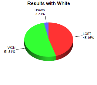 CXR Chess Win-Loss-Draw Pie Chart for Player Alex Robert as White Player