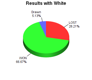 CXR Chess Win-Loss-Draw Pie Chart for Player Efren Llanes as White Player