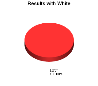 CXR Chess Win-Loss-Draw Pie Chart for Player Garrett Fields as White Player