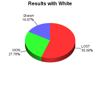 CXR Chess Win-Loss-Draw Pie Chart for Player Hayden Fishinghawk as White Player