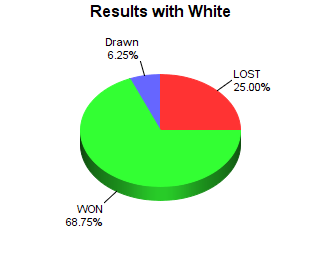 CXR Chess Win-Loss-Draw Pie Chart for Player Matthew Brown as White Player