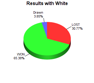 CXR Chess Win-Loss-Draw Pie Chart for Player Caleb Brunnert as White Player