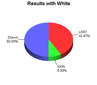 CXR Chess Win-Loss-Draw Pie Chart for Player Seth Marler as White Player