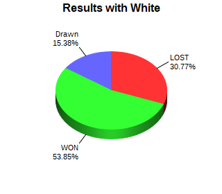 CXR Chess Win-Loss-Draw Pie Chart for Player Drew Hodges as White Player