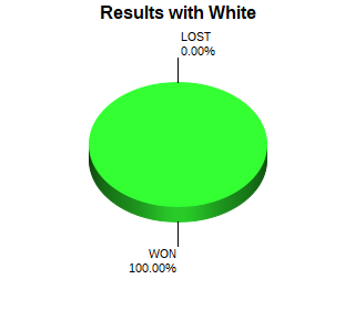 CXR Chess Win-Loss-Draw Pie Chart for Player Xander Hodges as White Player