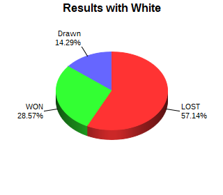 CXR Chess Win-Loss-Draw Pie Chart for Player Asher Barnard as White Player
