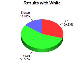 CXR Chess Win-Loss-Draw Pie Chart for Player Isabella Elkins as White Player