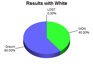 CXR Chess Win-Loss-Draw Pie Chart for Player Kyrylo Demchenko as White Player