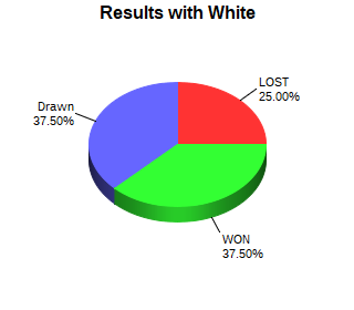 CXR Chess Win-Loss-Draw Pie Chart for Player Paul Raymer as White Player