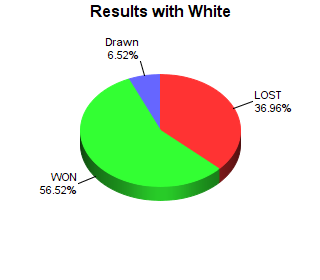 CXR Chess Win-Loss-Draw Pie Chart for Player Daniel Yu as White Player