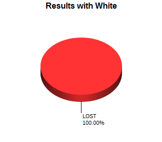 CXR Chess Win-Loss-Draw Pie Chart for Player Dajon Moseley as White Player