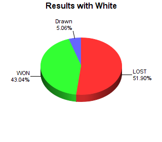 CXR Chess Win-Loss-Draw Pie Chart for Player Nicholas Manley as White Player