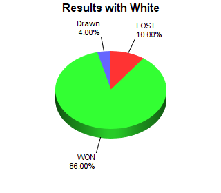 CXR Chess Win-Loss-Draw Pie Chart for Player William Donham as White Player