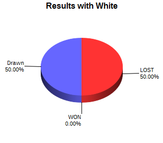 CXR Chess Win-Loss-Draw Pie Chart for Player Logan Matlock as White Player