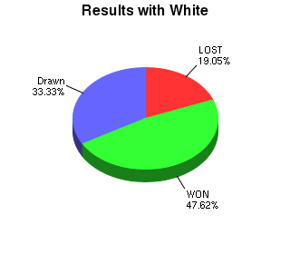 CXR Chess Win-Loss-Draw Pie Chart for Player Giorgi Kacheishvili as White Player