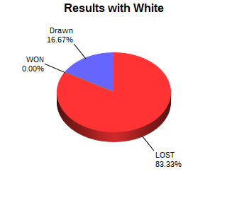 CXR Chess Win-Loss-Draw Pie Chart for Player Averie Jones as White Player
