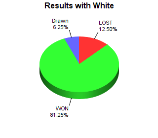 CXR Chess Win-Loss-Draw Pie Chart for Player Ming Li as White Player