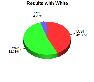 CXR Chess Win-Loss-Draw Pie Chart for Player Cooper Williams as White Player