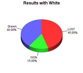 CXR Chess Win-Loss-Draw Pie Chart for Player Dylan Castor as White Player