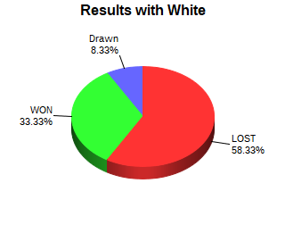 CXR Chess Win-Loss-Draw Pie Chart for Player Griffin Weibelt-Smith as White Player