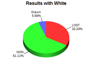 CXR Chess Win-Loss-Draw Pie Chart for Player Juan Cazano as White Player