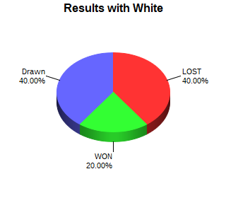 CXR Chess Win-Loss-Draw Pie Chart for Player Carson Gardner as White Player