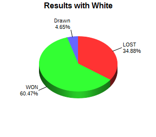 CXR Chess Win-Loss-Draw Pie Chart for Player Charley Qiu as White Player