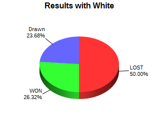 CXR Chess Win-Loss-Draw Pie Chart for Player Kayden Potts as White Player