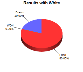 CXR Chess Win-Loss-Draw Pie Chart for Player Fernanda Valezquez as White Player