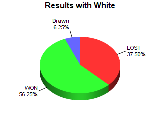 CXR Chess Win-Loss-Draw Pie Chart for Player Jaron Lindquist as White Player
