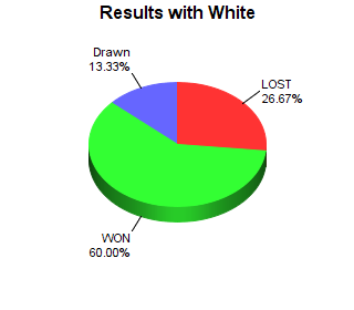 CXR Chess Win-Loss-Draw Pie Chart for Player Hayden Shriner as White Player