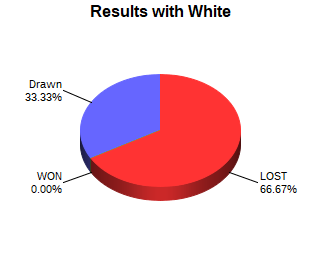 CXR Chess Win-Loss-Draw Pie Chart for Player David Clinton as White Player