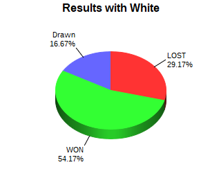 CXR Chess Win-Loss-Draw Pie Chart for Player James Sun as White Player